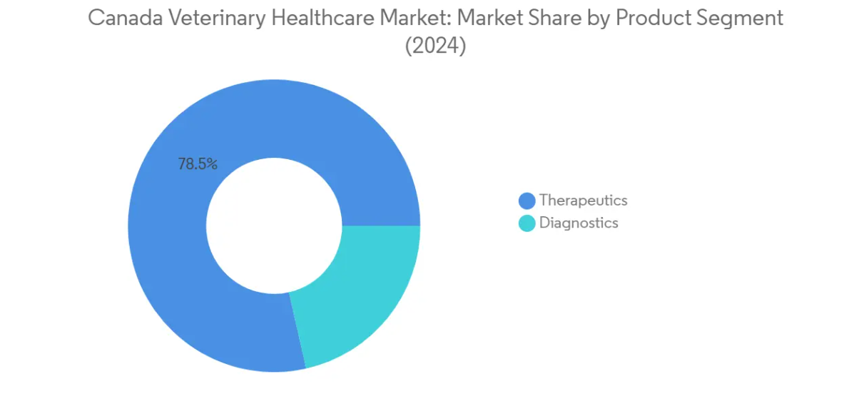 Market Analysis of Canada Veterinary Healthcare Market: Chart for By Product